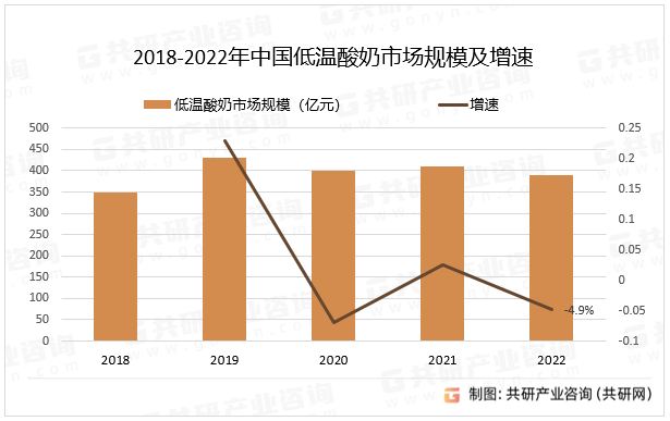 2018-2022年中国低温酸奶市场规模及增速