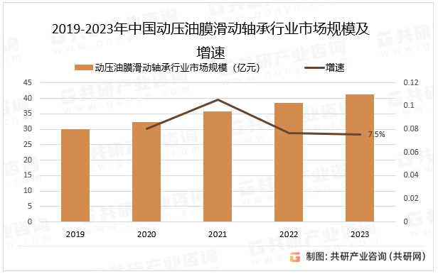 2019-2023年中国动压油膜滑动轴承行业市场规模及增速