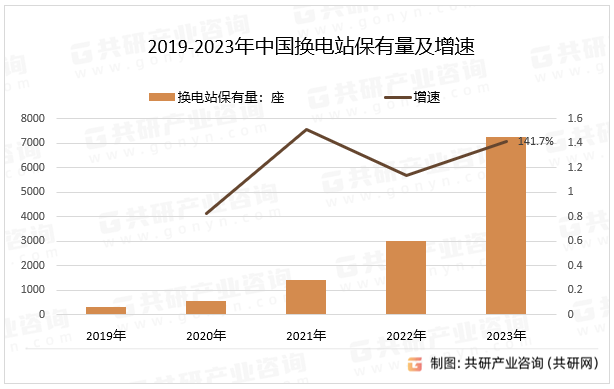 2020-2023年中国换电站保有量及增速