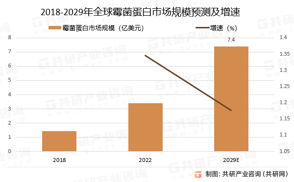 2018-2029年全球霉菌蛋白市场规模预测及增速
