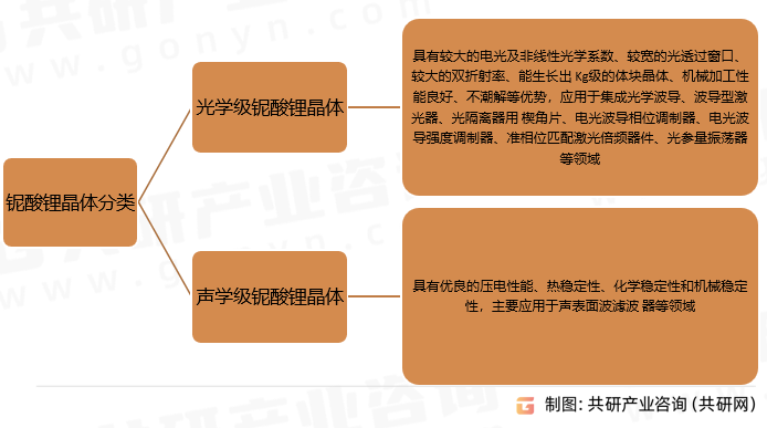 铌酸锂晶体分类