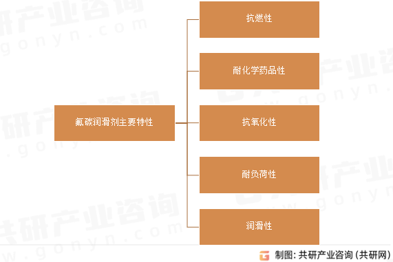 氟碳润滑剂主要特性