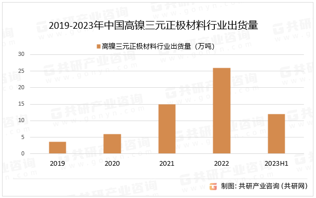 2019-2023年中国高镍三元正极材料行业出货量