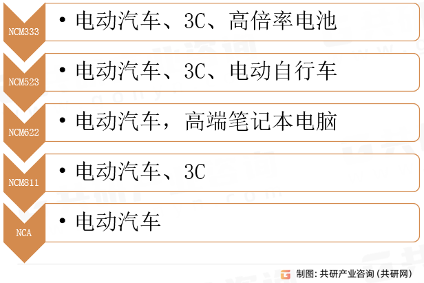 三元正极材料代表性产品主要应用领域