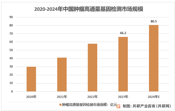 2020-2024年中国肿瘤高通量基因检测市场规模