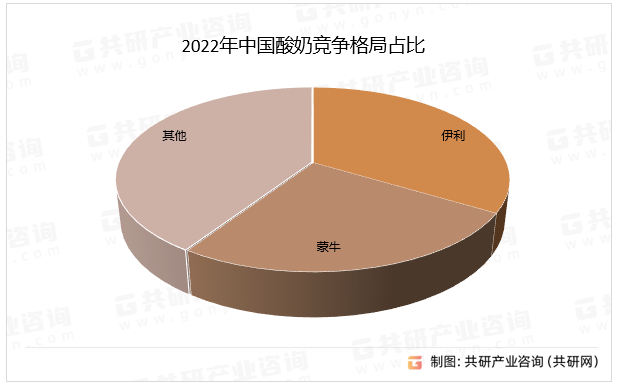 2022年中国酸奶竞争格局占比