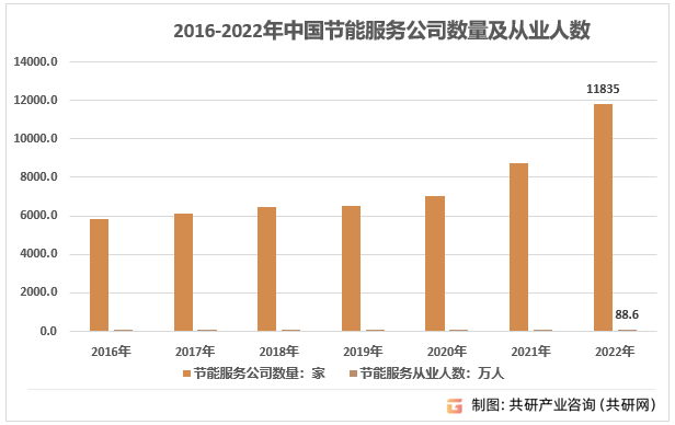 2016-2022年中国节能服务公司数量及从业人数