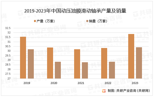 2019-2023年中国动压油膜滑动轴承产量及销量