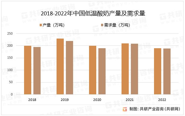2018-2022年中国低温酸奶产量及需求量