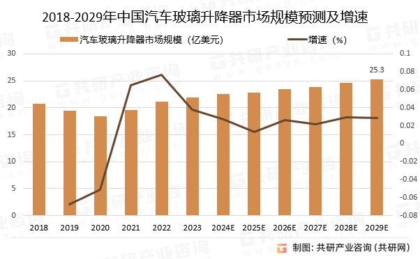 2018-2029年中国汽车玻璃升降器市场规模预测及增速