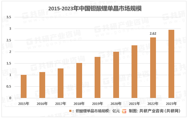 2015-2023年中国钽酸锂单晶市场规模