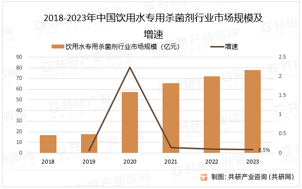 2018-2023年中国饮用水专用杀菌剂行业市场规模及增速