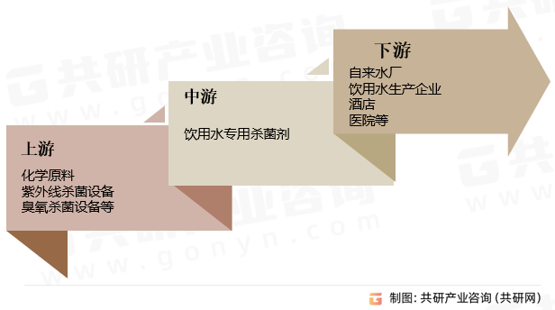 饮用水专用杀菌剂产业链