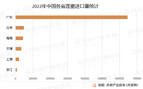 2022年中国各省莲雾进口量统计