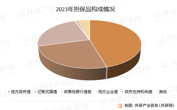 2023年担保品构成情况