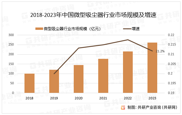 2018-2023年中国微型吸尘器行业市场规模及增速