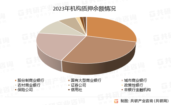 2023年机构质押余额情况