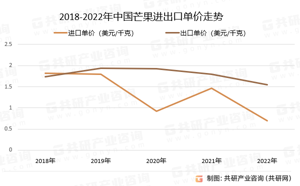 2018-2022年中国芒果进出口单价走势