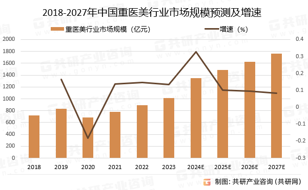 2018-2027年中国重医美行业市场规模预测及增速