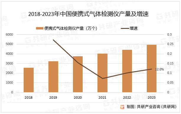 2018-2023年中国便携式气体检测仪产量及增速