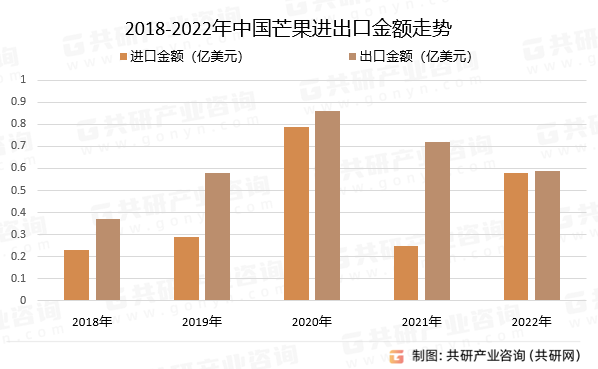 2018-2022年中国芒果进出口金额走势