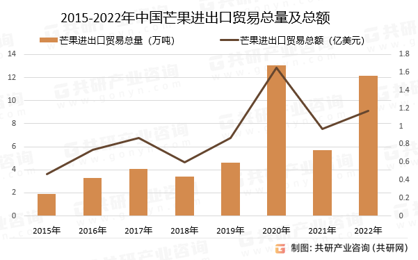 2015-2022年中国芒果进出口贸易总量及总额