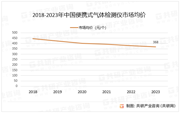 2018-2023年中国便携式气体检测仪市场均价