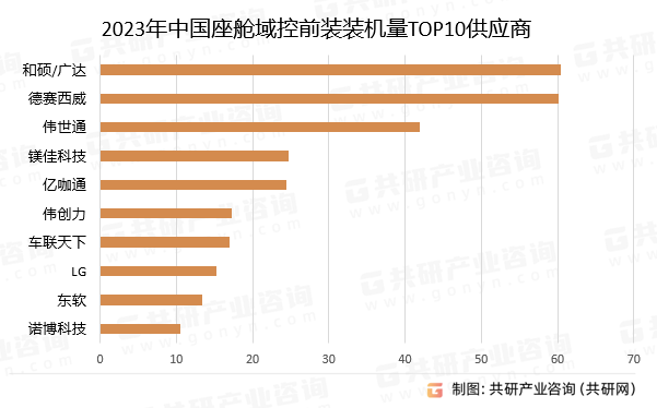 2023年中国座舱域控前装装机量TOP10供应商