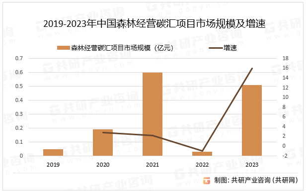 2019-2023年中国森林经营碳汇项目市场规模及增速