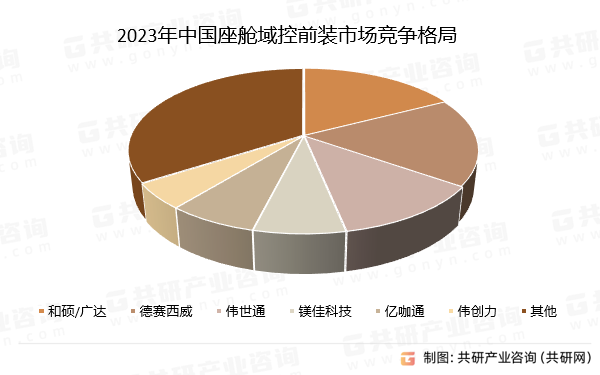 2023年中国座舱域控前装市场竞争格局