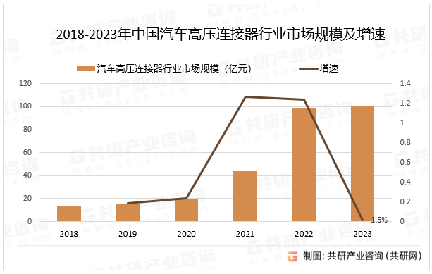 2018-2023年中国汽车高压连接器行业市场规模及增速