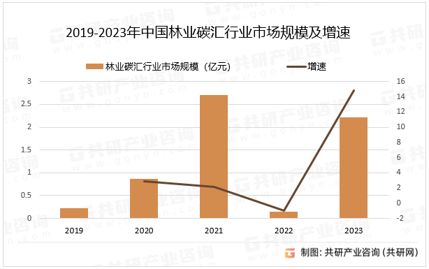 2019-2023年中国林业碳汇行业市场规模及增速