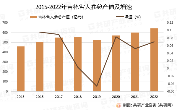 2015-2022年吉林省人参总产值及增速