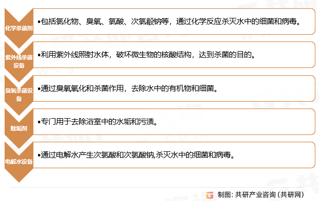 饮用水专用杀菌剂分类