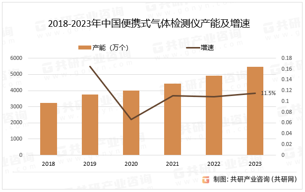 2018-2023年中国便携式气体检测仪产能及增速