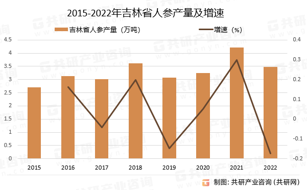 2015-2022年吉林省人参产量及增速