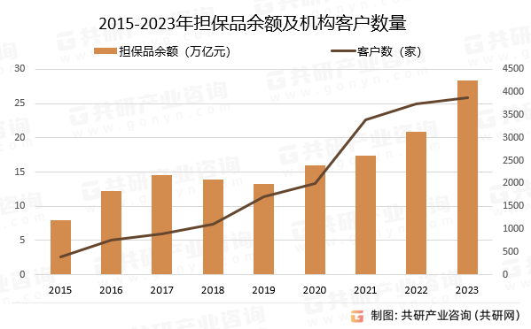 2015-2023年担保品余额及机构客户数量