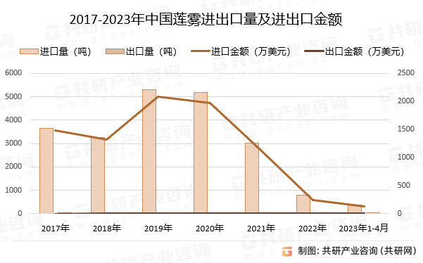 2017-2023年中国莲雾进出口量及进出口金额