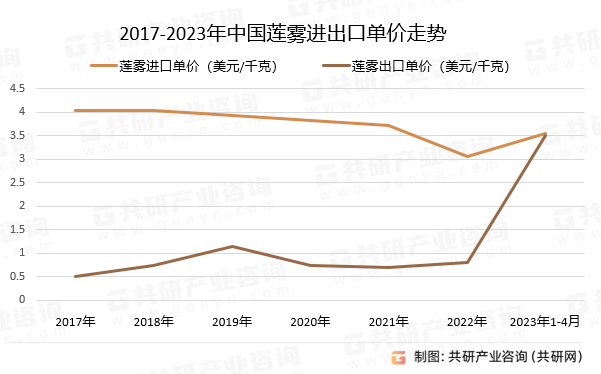 2017-2023年中国莲雾进出口单价走势