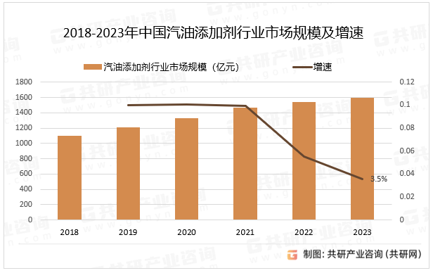 2018-2023年中国汽油添加剂行业市场规模及增速