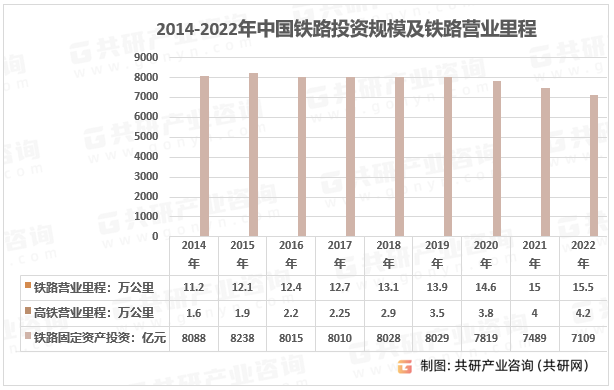 2014-2022年中国铁路投资规模及铁路营业里程