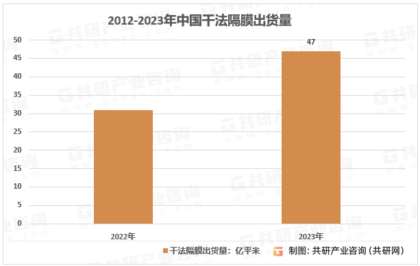 2022-2023年中国干法隔膜出货量
