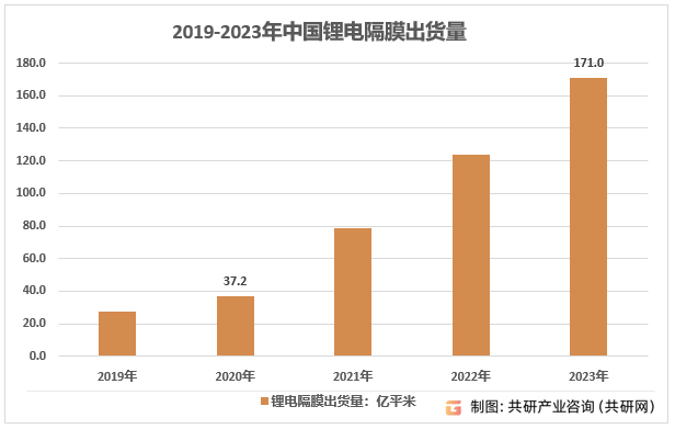2019-2023年中国锂电隔膜出货量