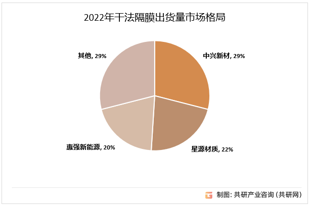 2022年中国干法隔膜市场竞争格局