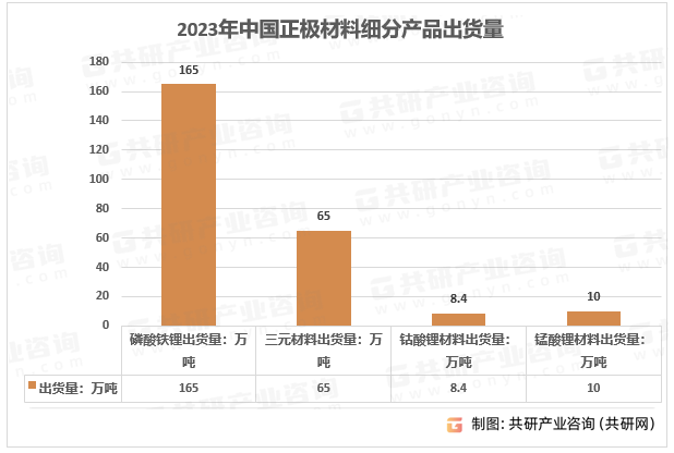 2023年中国正极材料细分产品出货量