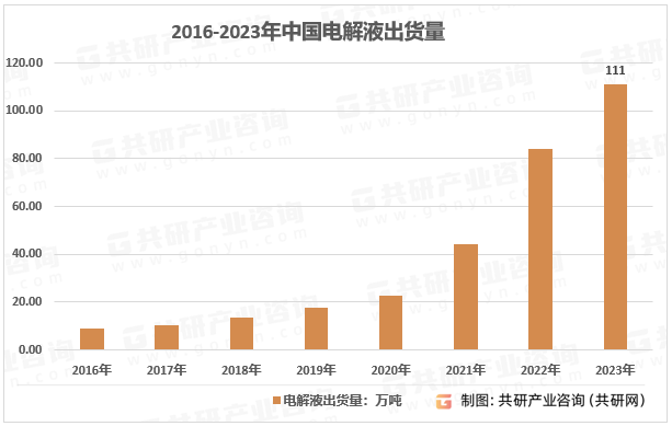2016-2023年中国电解液出货量