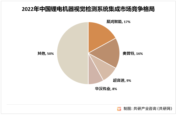 2022年中国锂电机器视觉检测系统集成市场竞争格局