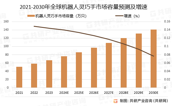 2021-2030年全球机器人灵巧手市场容量预测及增速