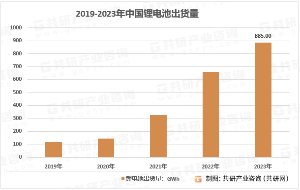 2019-2023年中国锂电池出货量