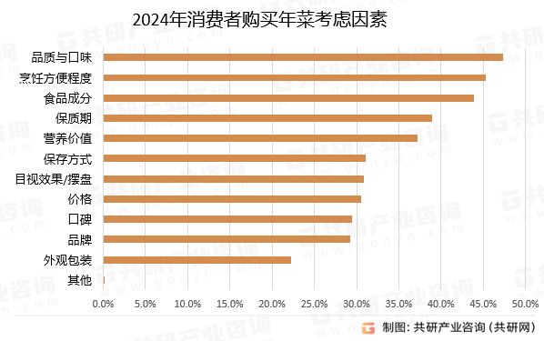 2024年消费者购买年菜考虑因素